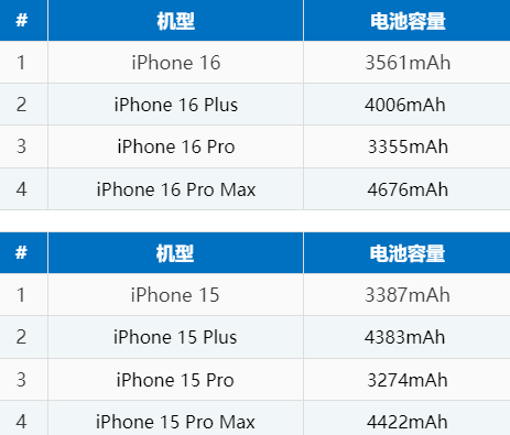 潮南苹果16电池维修分享iPhone16系列电池容量是多少 