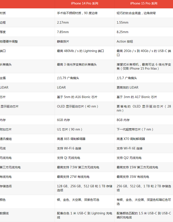 潮南苹果14pro维修店分享iPhone15Pro和iPhone14Pro比有哪些差异